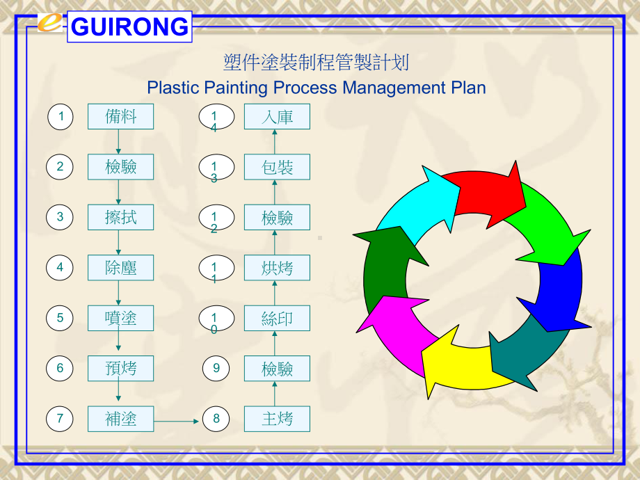 塑件涂装流程课件.ppt_第3页