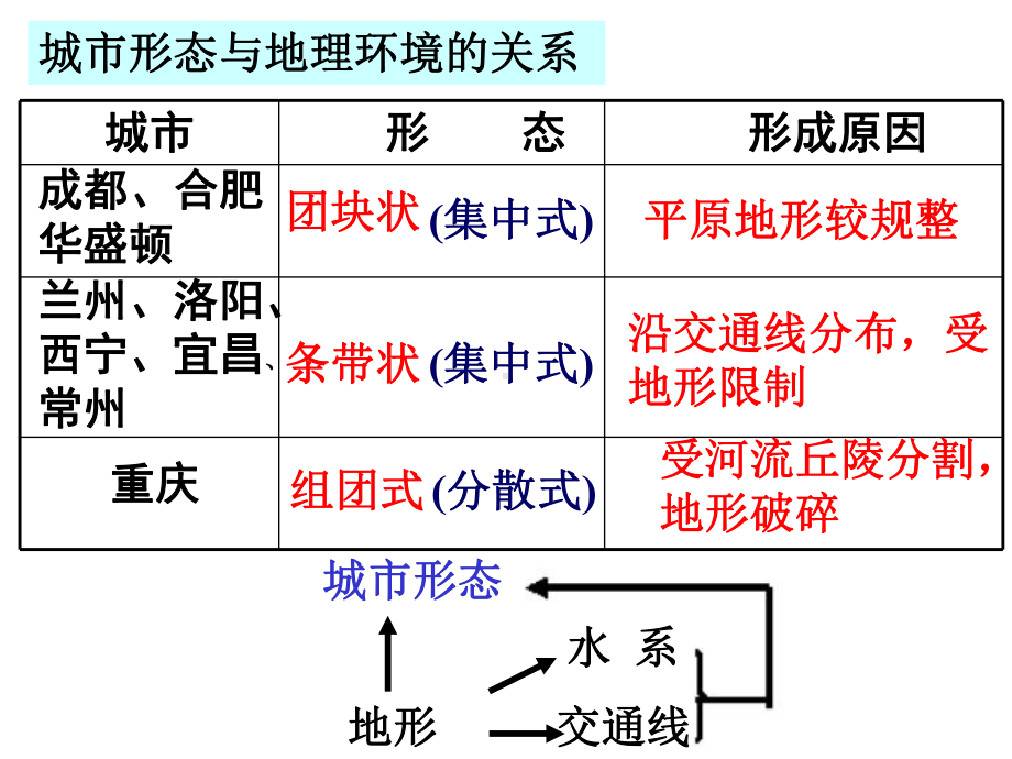 第一节城市内部空间结构用课件.ppt_第3页