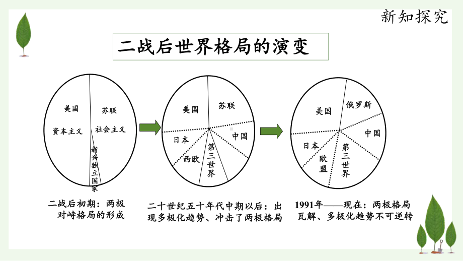 人教统编版高中历史必修中外历史纲要下-世界多极化与经济全球化-同步课课件.pptx_第2页