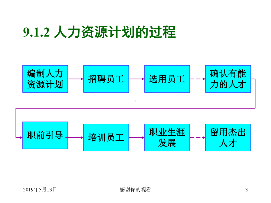 人力资源计划课件.ppt_第3页