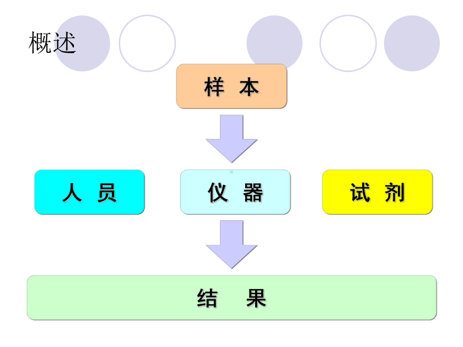 五生化仪性能检测方法及交叉污染课件.ppt_第3页