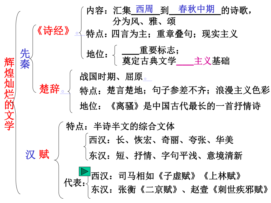 辉煌灿烂的文学7人教课标版课件.ppt_第2页