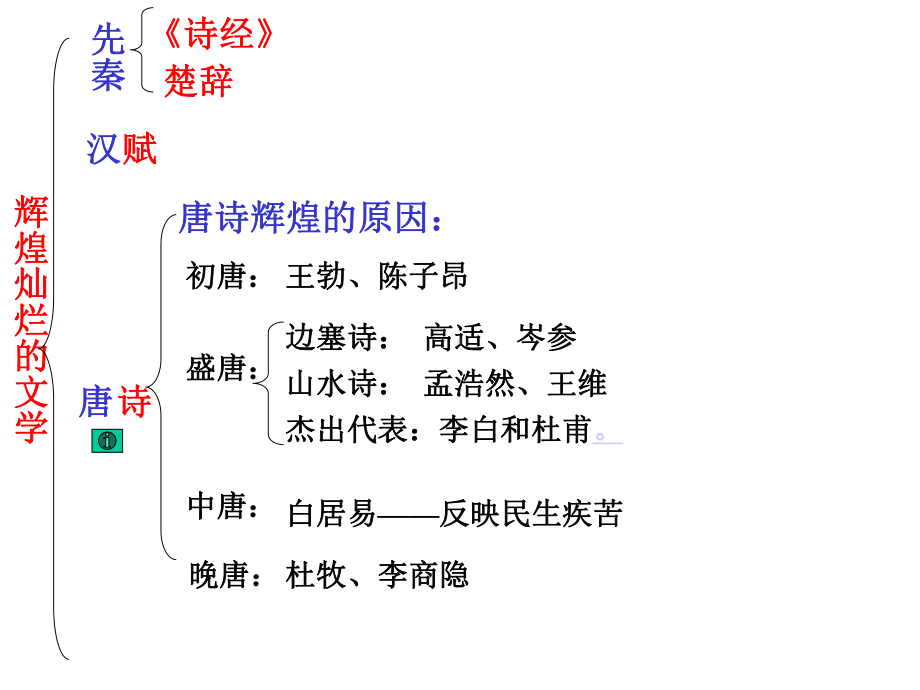 辉煌灿烂的文学7人教课标版课件.ppt_第3页