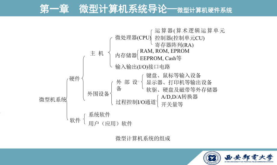 微型计算机硬件系统存储器课件.ppt_第3页