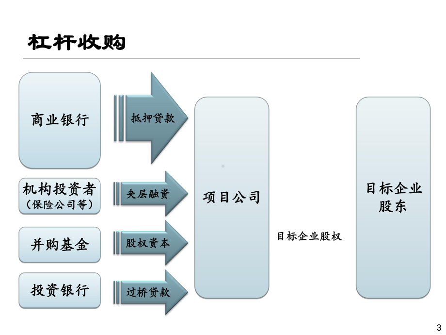 私募股权管理与股权收购管理知识分析课件.ppt_第3页