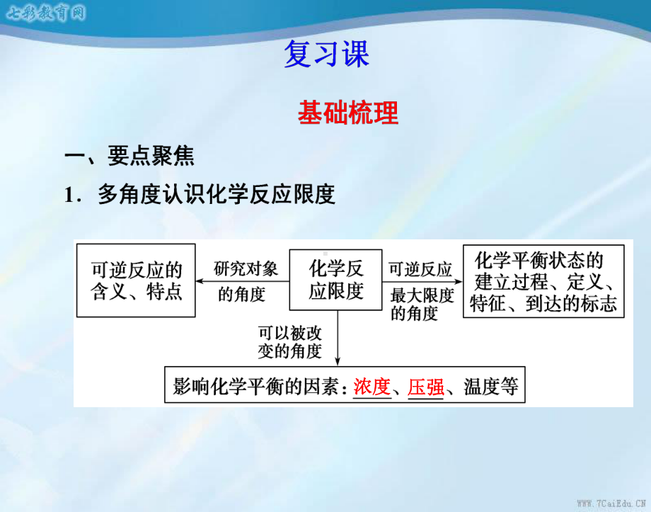 化学必修2鲁科版22化学反应的快慢与限度课件(复习).ppt_第1页