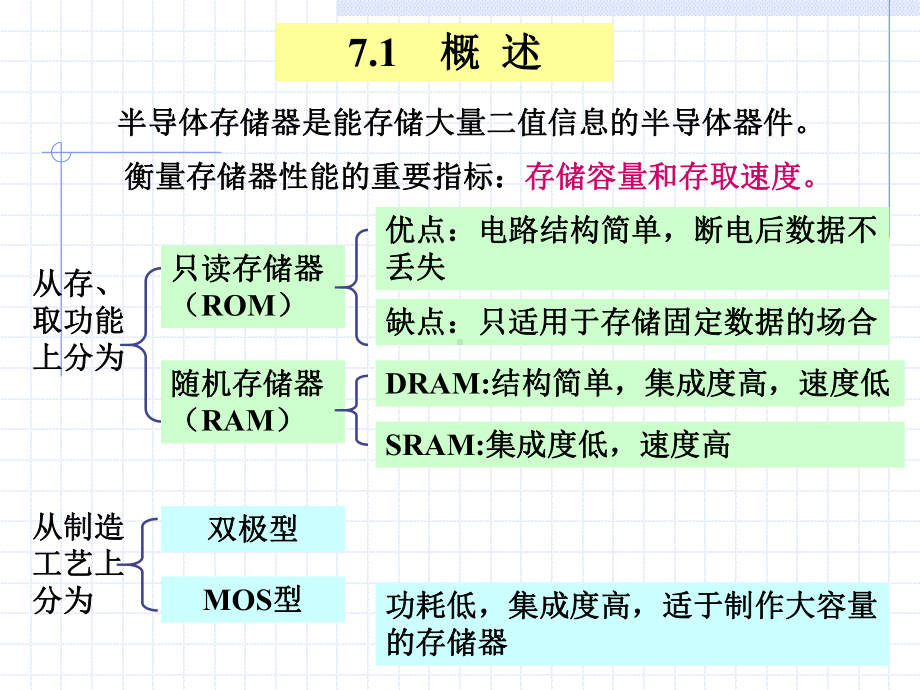 第七章半导体存储器1教材课件.ppt_第3页