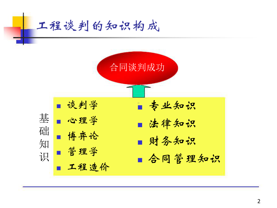 第九章工程合同谈判与签订及履约管理课件.ppt_第2页