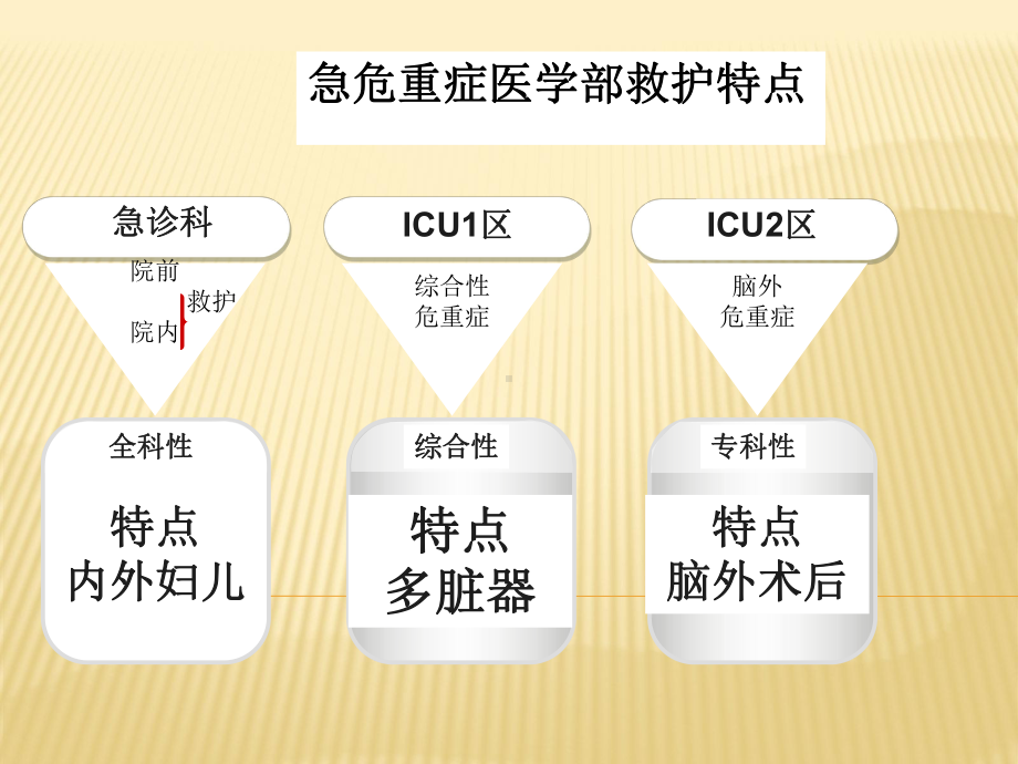 急危重症抢救的护理配合1课件.ppt_第2页