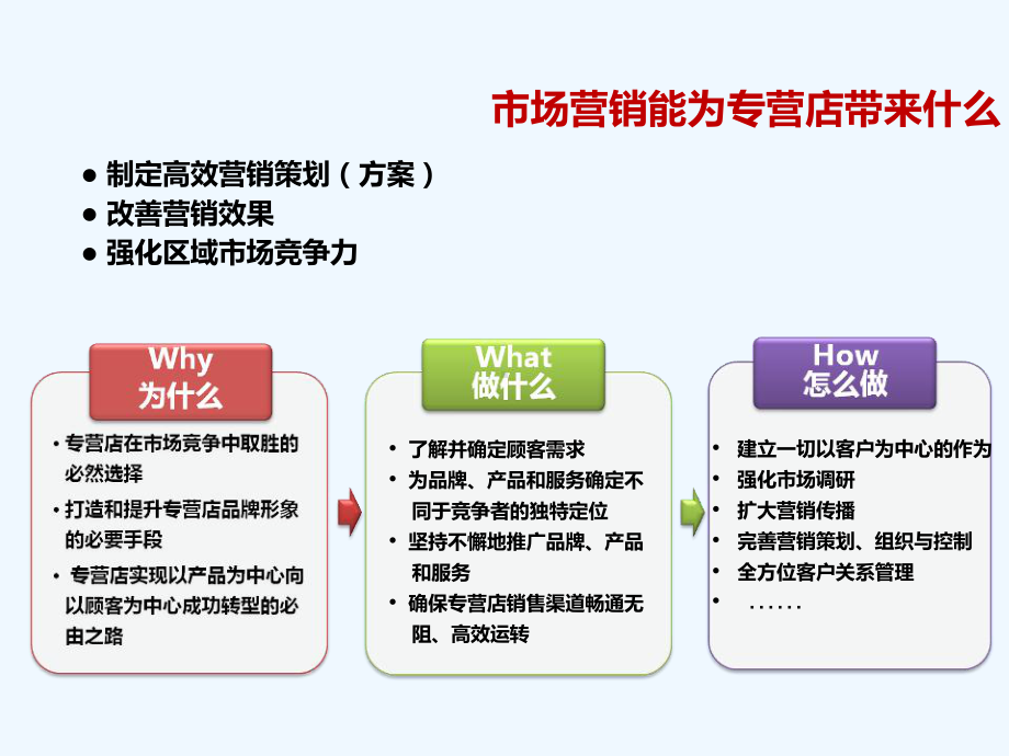 汽车经销商营销讲义课件.ppt_第3页