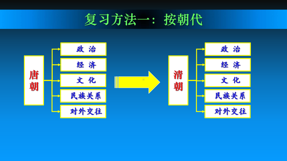 人教部编版历史七年级下册隋唐至明清的经济文化复习课件.pptx_第2页