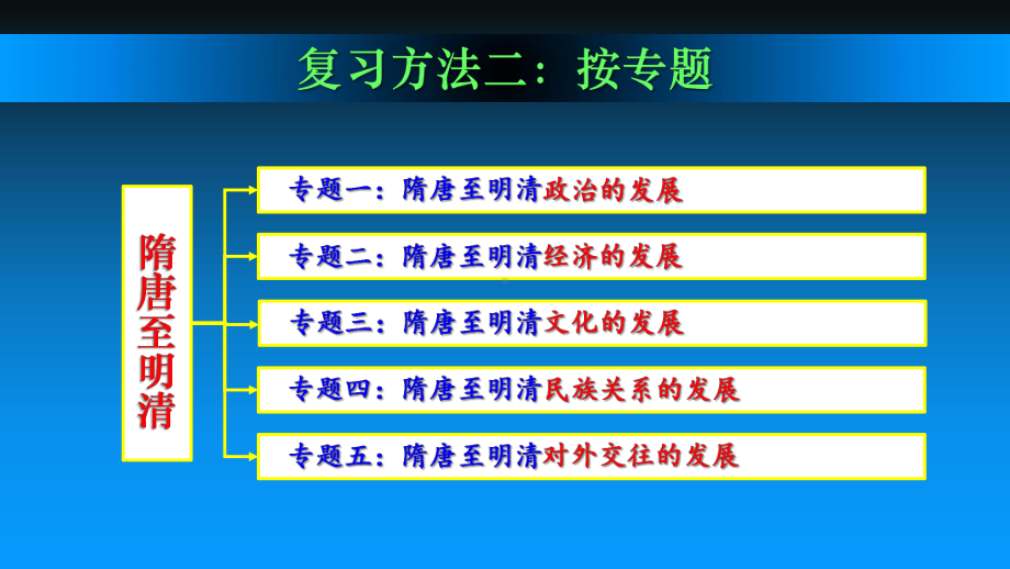 人教部编版历史七年级下册隋唐至明清的经济文化复习课件.pptx_第3页