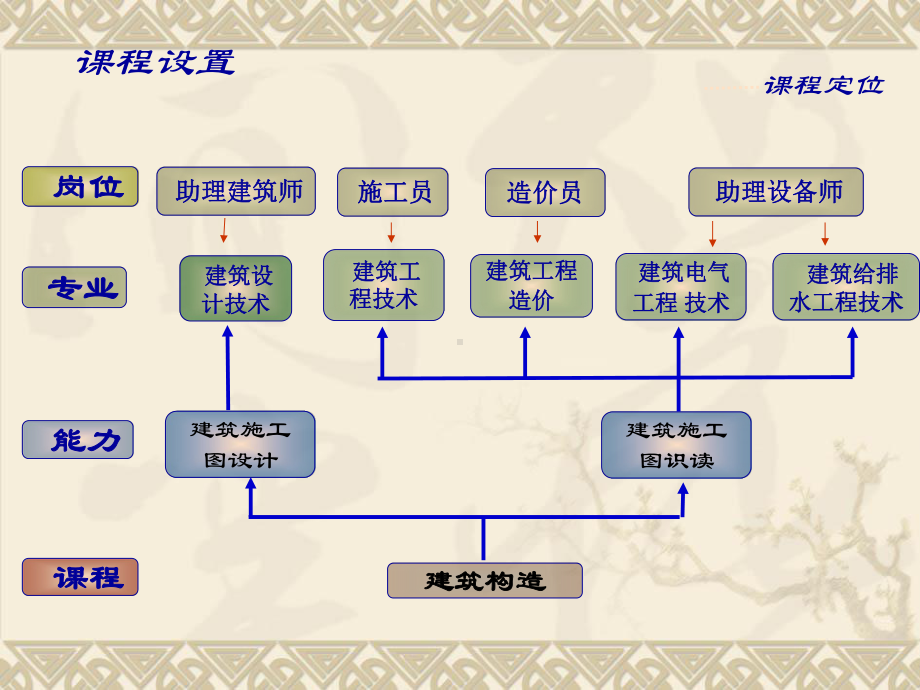 建筑构造组成、建筑物分类课件.ppt_第3页