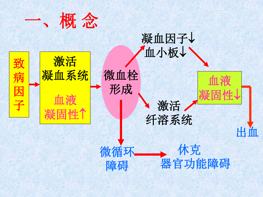 弥散性血管内凝血2课件讲义.ppt_第3页