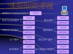 制造业管理八大循环课件.ppt