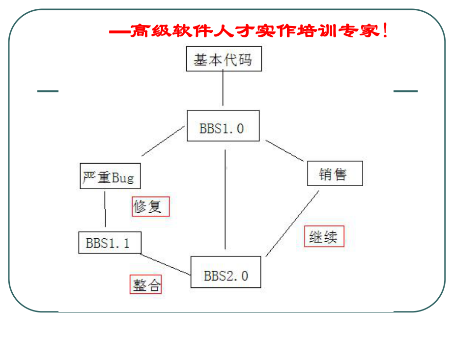 版本控制课件lt.ppt_第3页