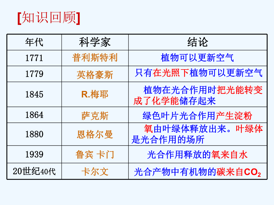 光合作用原理和过程新人教版必修课件.ppt_第2页