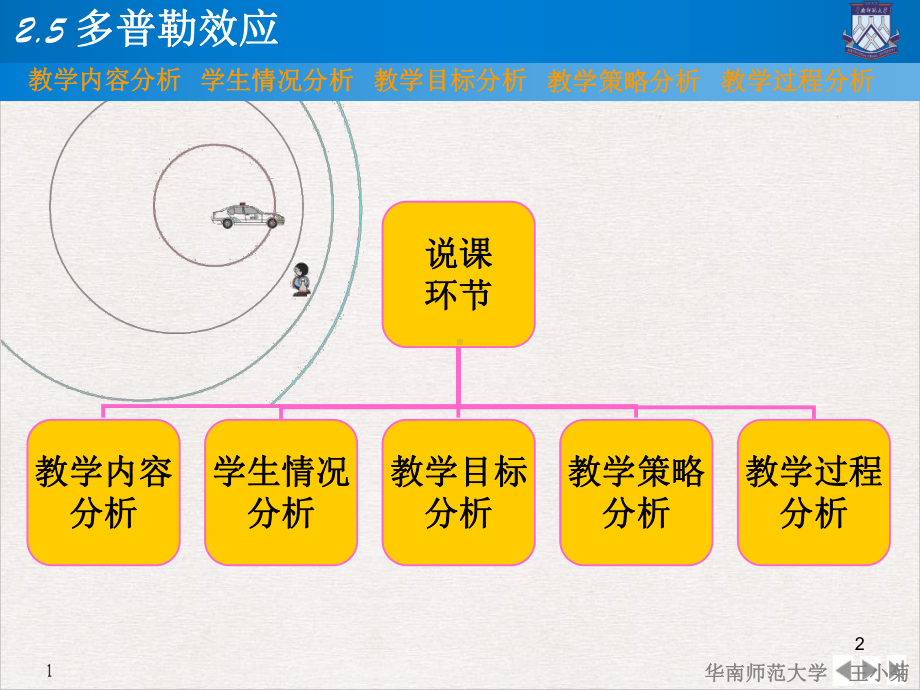 多普勒效应说课优质精选课件.ppt_第2页