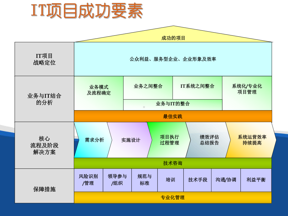 燃气行业流程管理与信息化课件.ppt_第3页