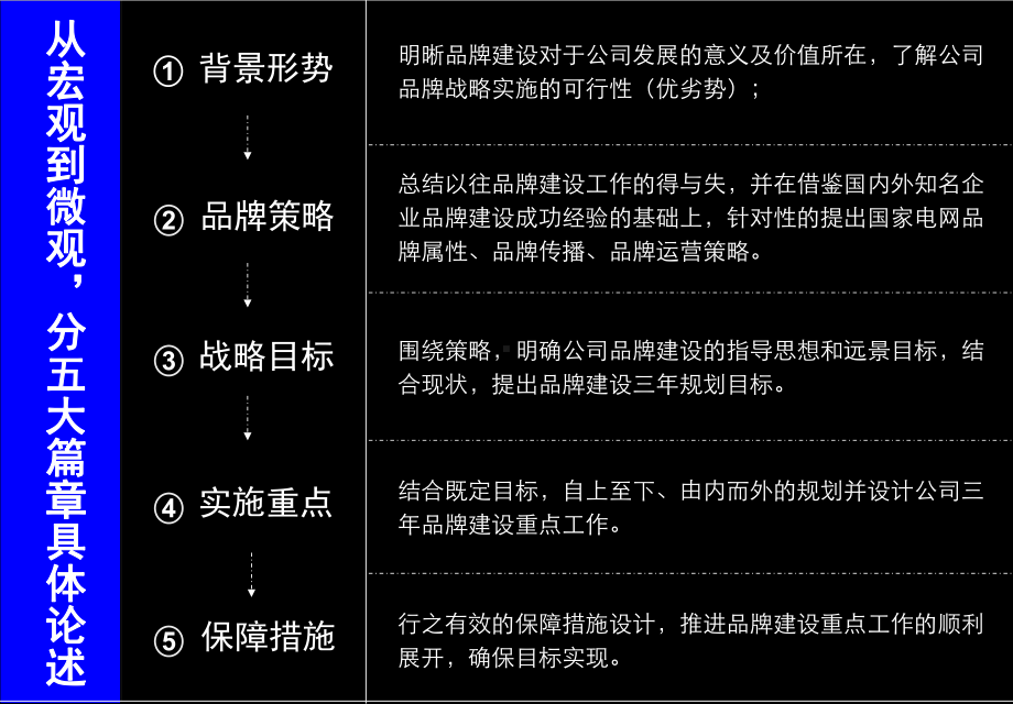 国家电网品牌建设的管理策略课件.ppt_第2页