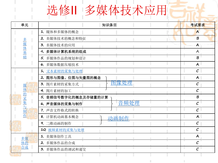 多媒体技术会考复习课件.ppt_第3页