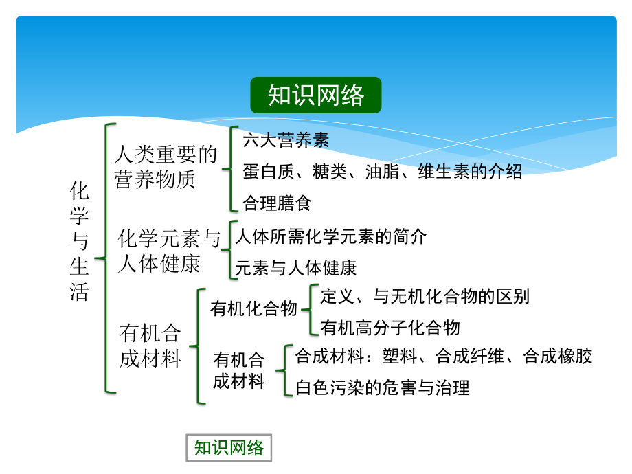 人教版九年级化学下册第十二单元化学与生活复习课件.ppt_第2页