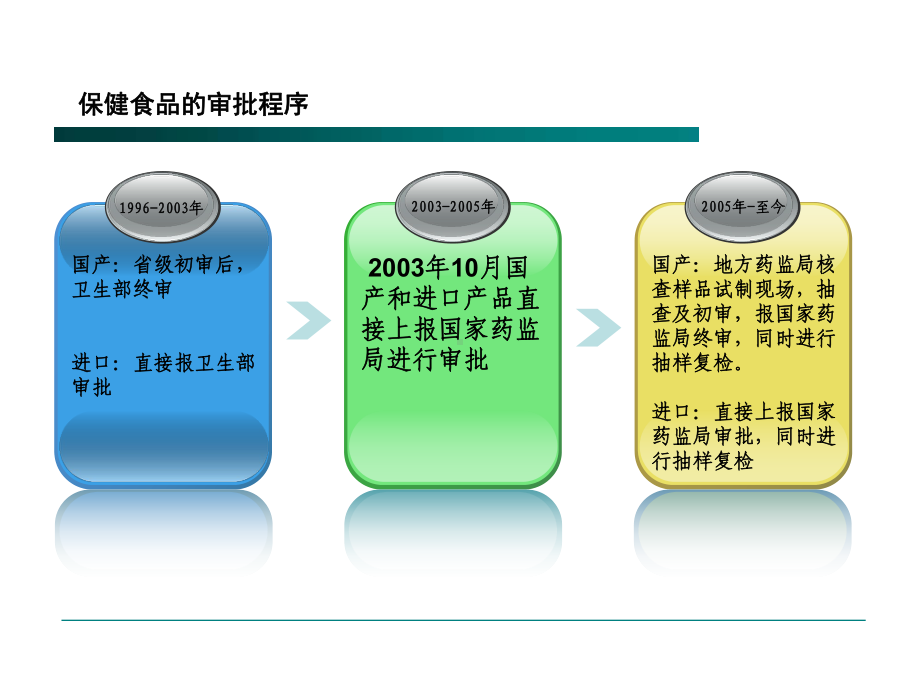 保健品教学讲解课件.ppt_第2页