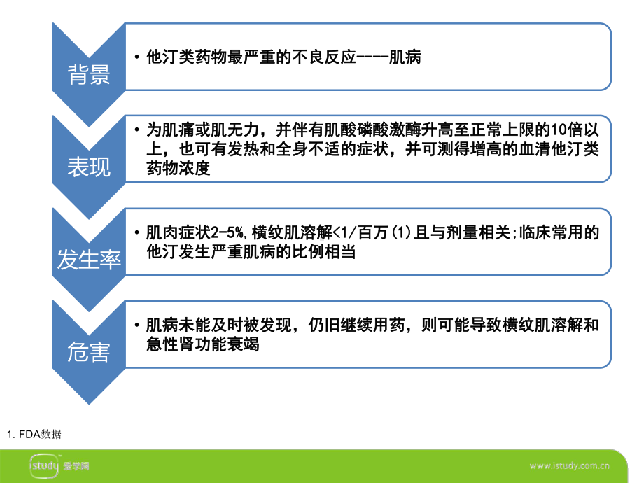 他汀类药物的肌肉不良反应课件.ppt_第3页