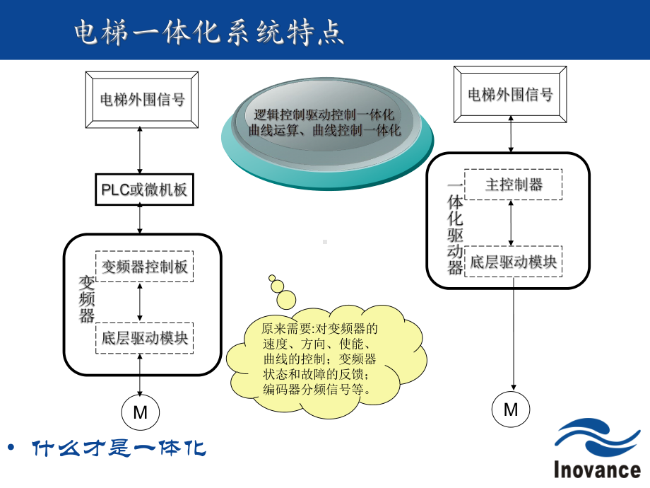 电梯一体化产品调试说明(默纳克))课件.ppt_第2页