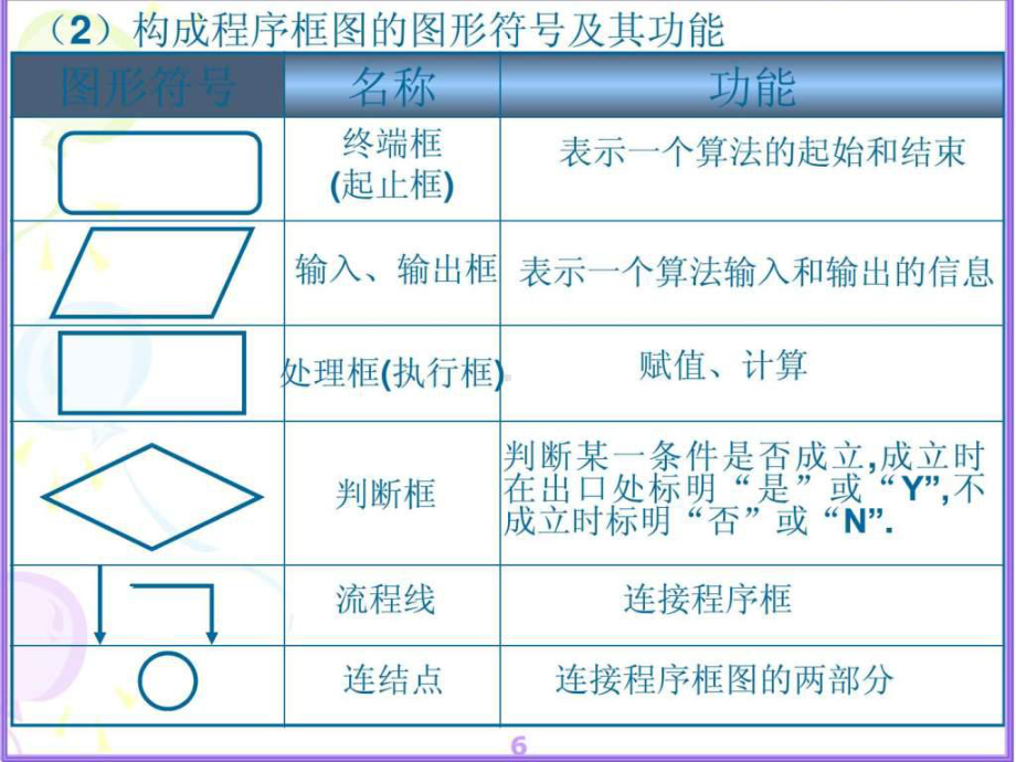 最新112程序框图与算法的基本逻辑结构1课件.ppt_第3页