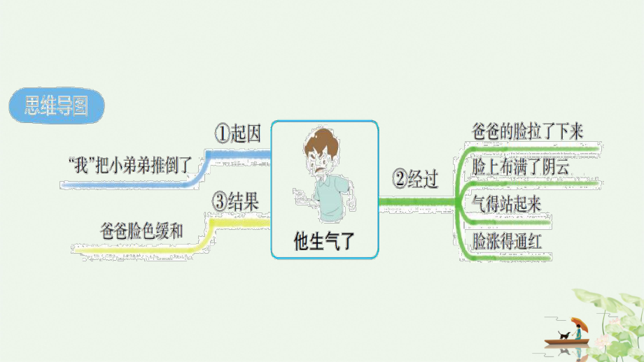 五年级下册语文课件语文园地四习作部编版21.pptx_第3页