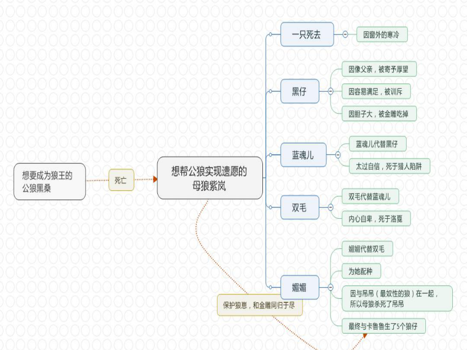 五年级上册语文课件狼王梦阅读展示人教部编版.ppt_第3页