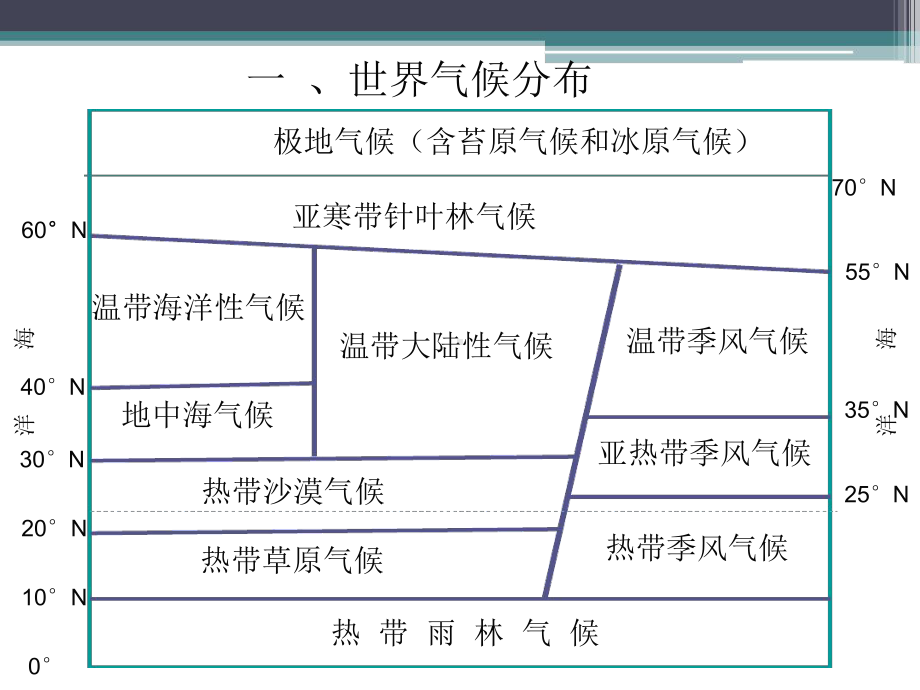 气候类型及判断解答课件.ppt_第3页