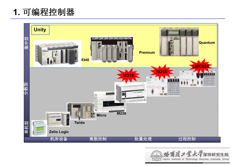 哈工大PLC技术培训讲义课件.ppt_第2页