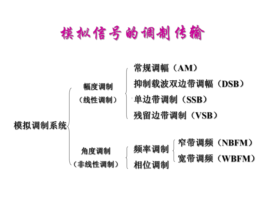 通信原理7数字信号的调制传输课件.ppt_第2页