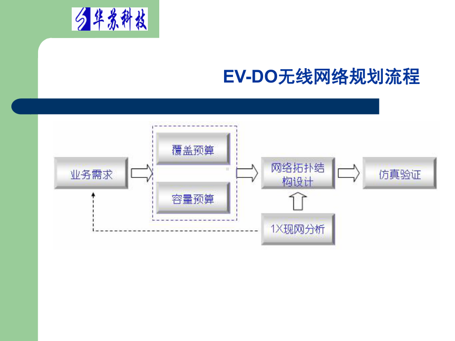 华苏DO初03EVDO无线网络规划课件.ppt_第3页