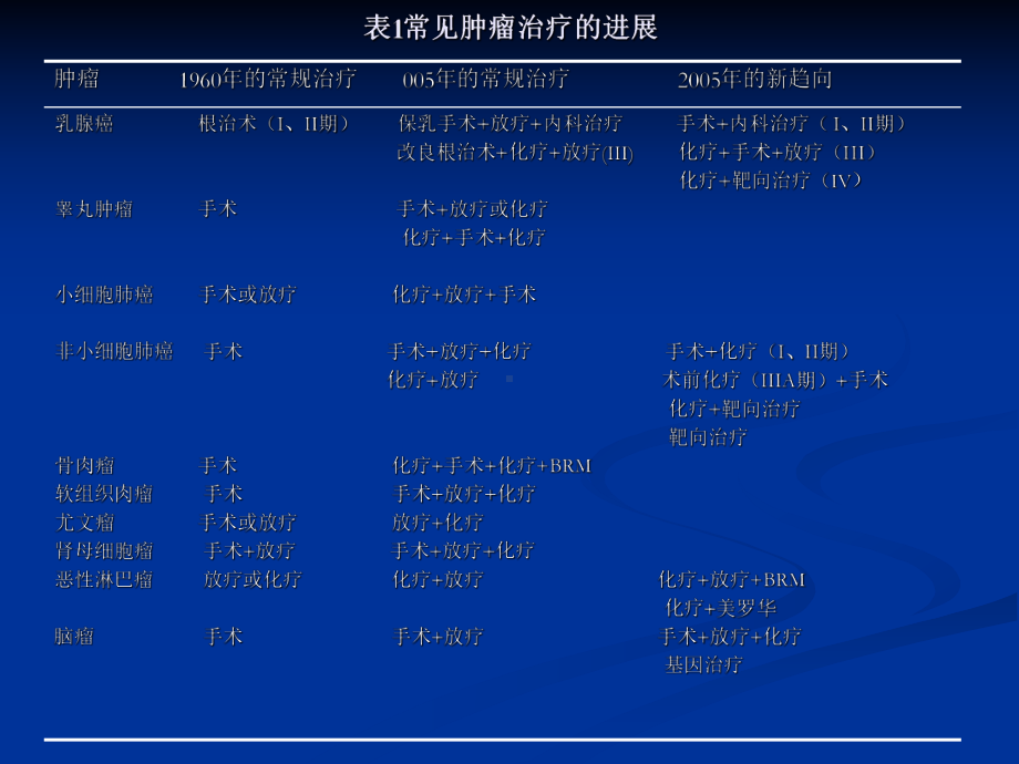 肿瘤化疗的原则课件.ppt_第3页