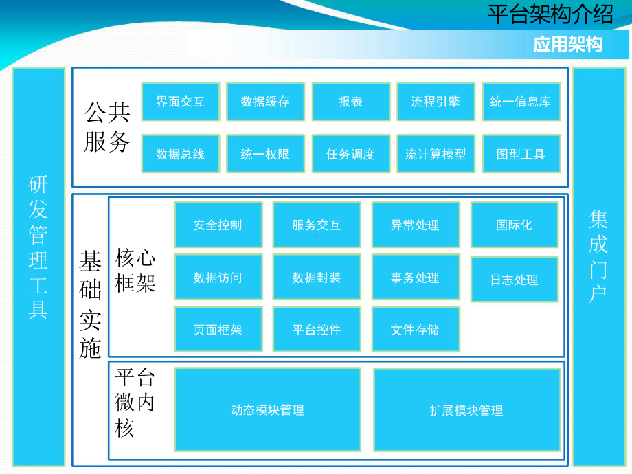 企业级统一开发平台项目解决方案.ppt_第3页