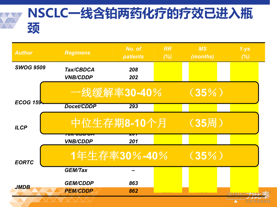 晚期NSCLC靶向治疗20155研究生课课件.ppt_第2页