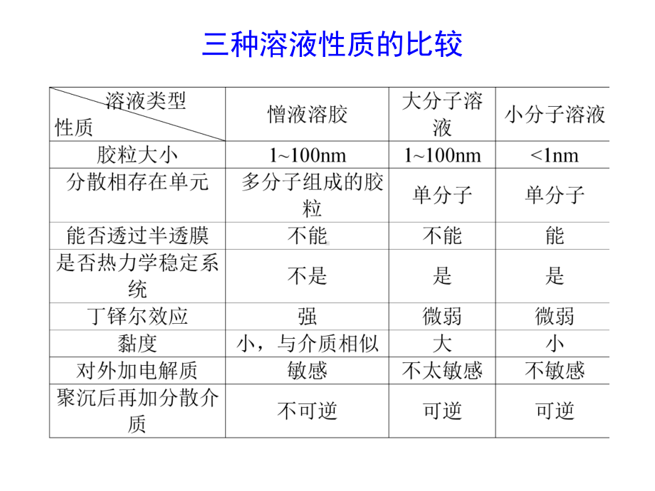 药用物理化学大分子课件.ppt_第3页