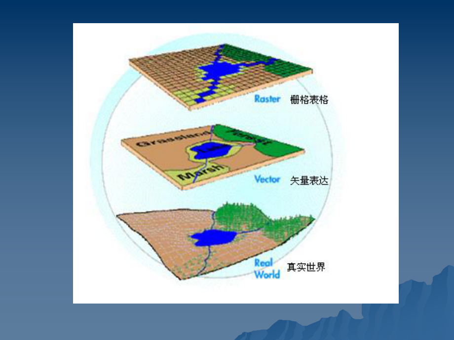 地理信息系统GIS数据结构和空间数据库课件.pptx_第3页