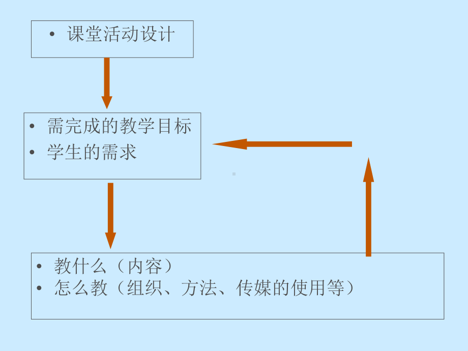 小学英语课堂活动设计与实施(同名995)课件.ppt_第3页