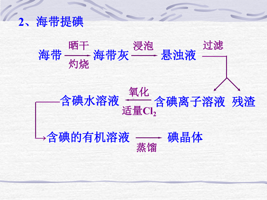 海水提溴和碘课件.ppt_第3页