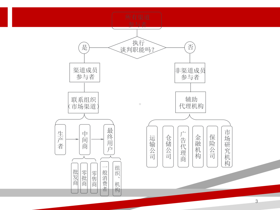 农产品流通渠道的变化与趋势培训课件.ppt_第3页