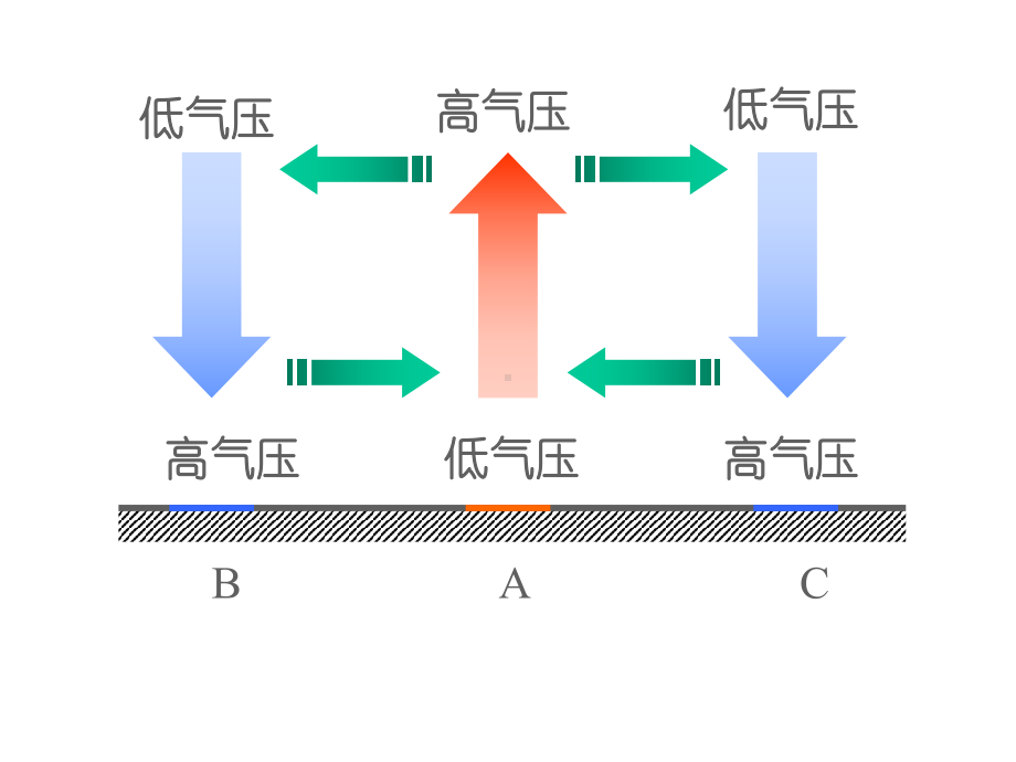 气压梯度力风向地转偏向力摩擦力摩擦力方向课件.ppt_第2页