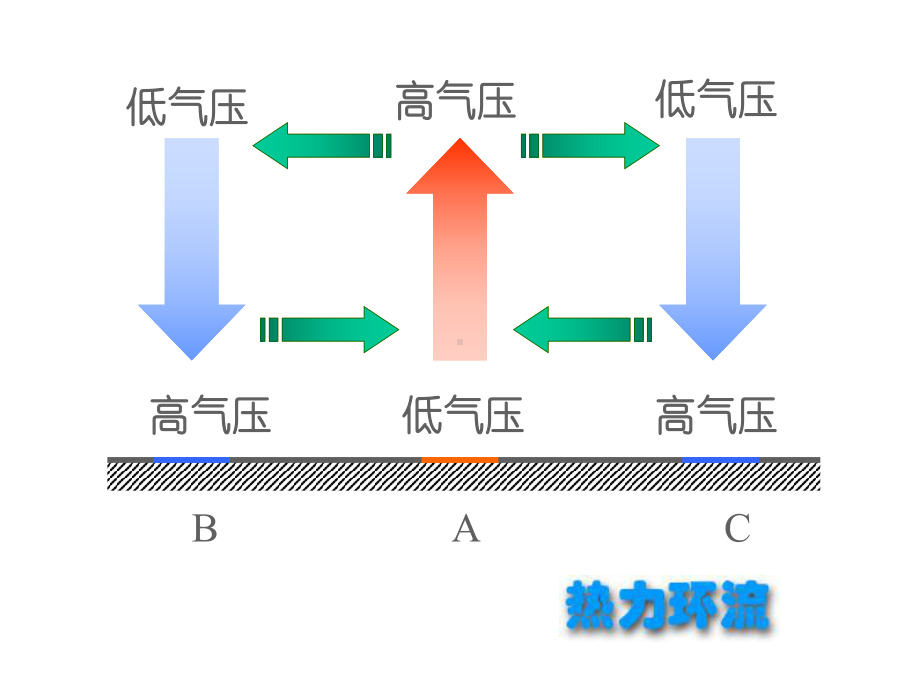 气压梯度力风向地转偏向力摩擦力摩擦力方向课件.ppt_第3页