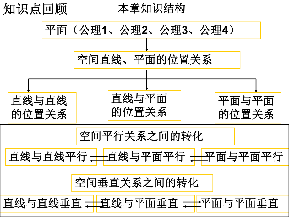 人教版高中数学必修二第二章复习课件.ppt_第2页