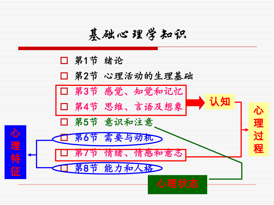 第2节心理活动的基础课件.ppt_第1页