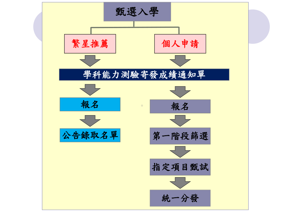 身心障碍学生升大专校院甄试五课件.ppt_第3页