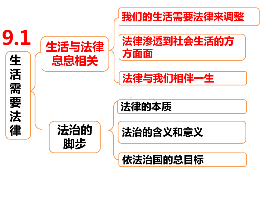 人教版道德与法治七年级下册第四单元走进法治天地复习课件2.pptx_第3页